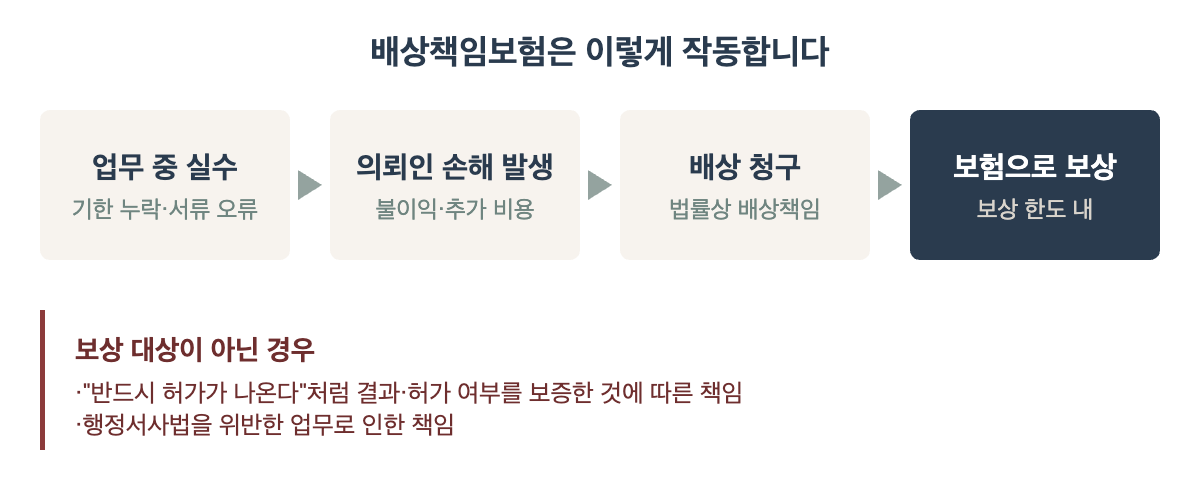 행정서사 배상책임보험의 보상 흐름과 보상 대상이 아닌 경우
