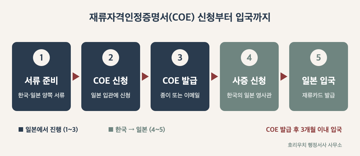 일본 재류자격인정증명서(COE) 신청부터 입국까지 5단계 흐름도: 서류 준비, COE 신청, COE 발급, 사증 신청, 일본 입국